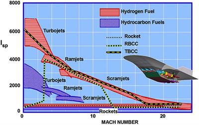 Preliminary sizing and study of a hybrid rocket based combined cycle